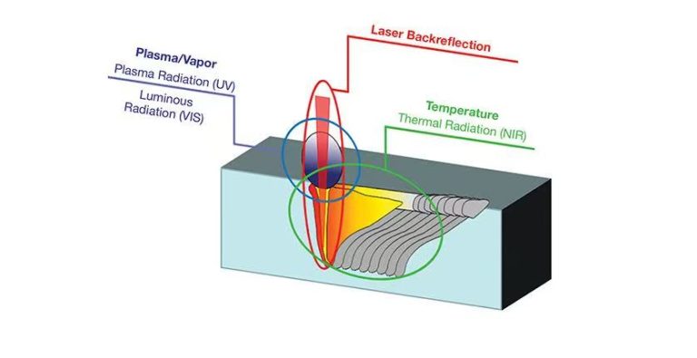 Advancements in Sensor and AI Big Data Technologies for Laser Welding Process Control