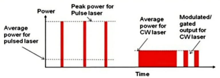 Continuous Wave vs. Pulsed Laser Welding: Choosing the Right Technique for Your Application